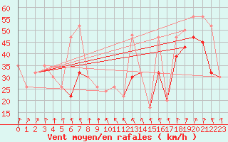 Courbe de la force du vent pour Bealach Na Ba No2