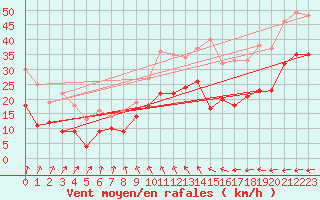 Courbe de la force du vent pour Dunkerque (59)