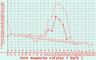 Courbe de la force du vent pour Aultbea