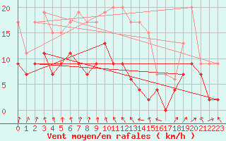 Courbe de la force du vent pour Ble / Mulhouse (68)