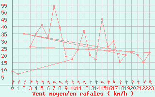 Courbe de la force du vent pour Pian Rosa (It)