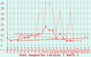 Courbe de la force du vent pour Nowy Sacz