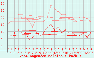 Courbe de la force du vent pour Trappes (78)