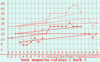 Courbe de la force du vent pour Rennes (35)
