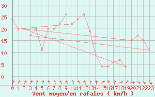 Courbe de la force du vent pour Cairngorm