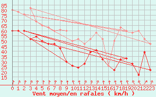 Courbe de la force du vent pour Bealach Na Ba No2