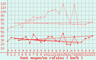 Courbe de la force du vent pour Corvatsch