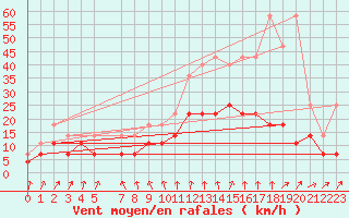 Courbe de la force du vent pour Beitem (Be)