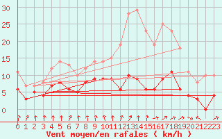 Courbe de la force du vent pour Auch (32)