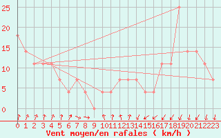 Courbe de la force du vent pour Patscherkofel