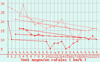 Courbe de la force du vent pour Belmont - Champ du Feu (67)