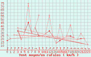 Courbe de la force du vent pour Chasseral (Sw)