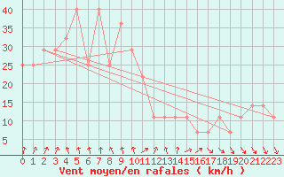 Courbe de la force du vent pour Belmullet