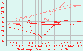 Courbe de la force du vent pour le bateau LF4H