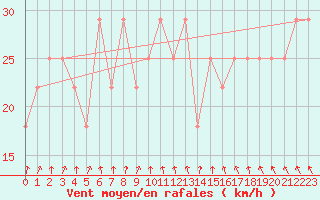 Courbe de la force du vent pour Rantasalmi Rukkasluoto