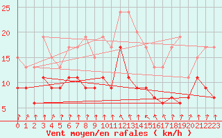 Courbe de la force du vent pour Ble / Mulhouse (68)