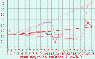 Courbe de la force du vent pour Sandomierz