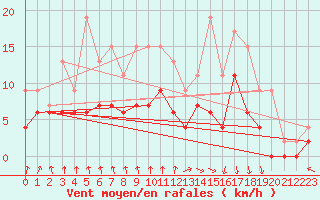 Courbe de la force du vent pour Paray-le-Monial - St-Yan (71)