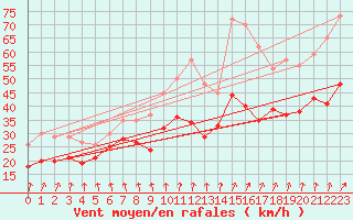 Courbe de la force du vent pour Metz-Nancy-Lorraine (57)