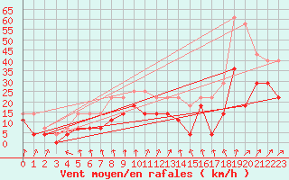 Courbe de la force du vent pour Skillinge