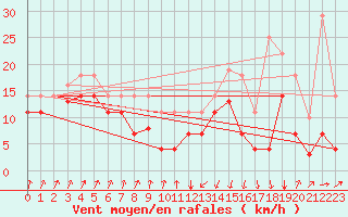 Courbe de la force du vent pour San Vicente de la Barquera