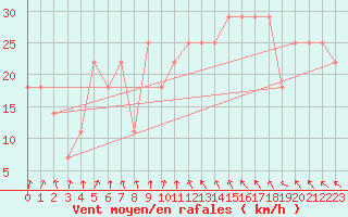 Courbe de la force du vent pour Malin Head