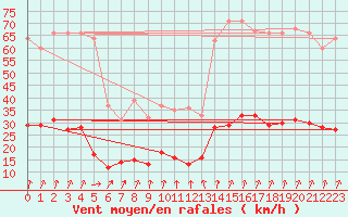 Courbe de la force du vent pour Le Touquet (62)