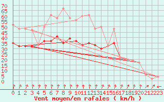 Courbe de la force du vent pour Aultbea