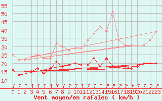 Courbe de la force du vent pour Dinard (35)