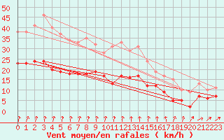 Courbe de la force du vent pour Langres (52) 