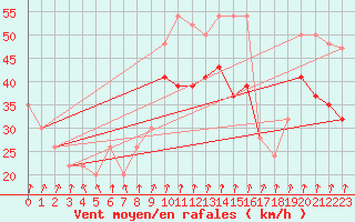 Courbe de la force du vent pour Bealach Na Ba No2