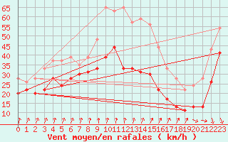 Courbe de la force du vent pour Mont-Aigoual (30)