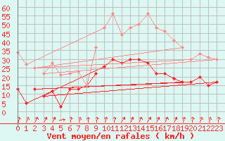 Courbe de la force du vent pour Calvi (2B)