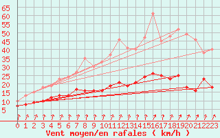 Courbe de la force du vent pour Lingen