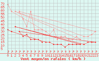 Courbe de la force du vent pour Emden-Koenigspolder