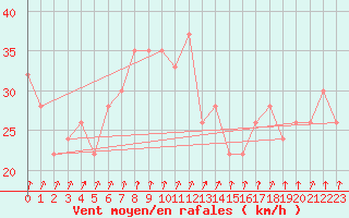 Courbe de la force du vent pour Santander (Esp)