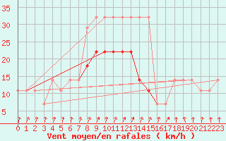 Courbe de la force du vent pour Parnu