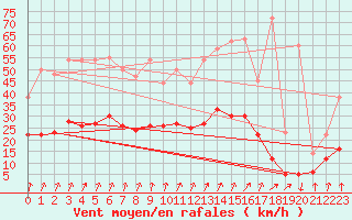 Courbe de la force du vent pour Epinal (88)