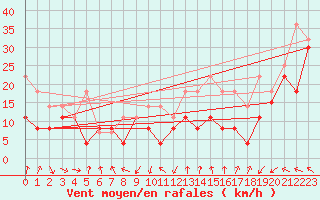 Courbe de la force du vent pour Mont-Aigoual (30)