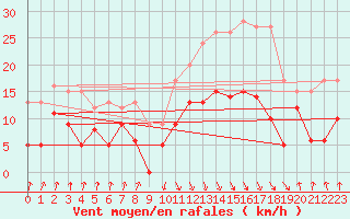 Courbe de la force du vent pour Calvi (2B)