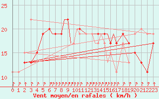 Courbe de la force du vent pour Culdrose