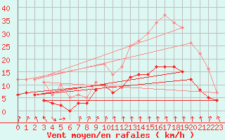 Courbe de la force du vent pour Montlimar (26)