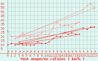 Courbe de la force du vent pour Langres (52) 