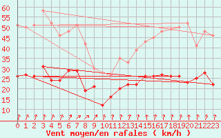 Courbe de la force du vent pour Lanvoc (29)