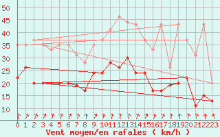 Courbe de la force du vent pour Roissy (95)