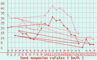 Courbe de la force du vent pour Valence (26)