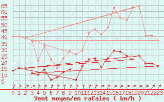 Courbe de la force du vent pour Le Mans (72)