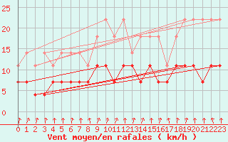 Courbe de la force du vent pour Retie (Be)