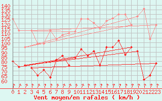 Courbe de la force du vent pour Piz Martegnas