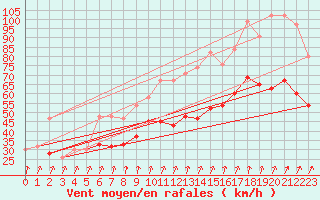 Courbe de la force du vent pour Manston (UK)